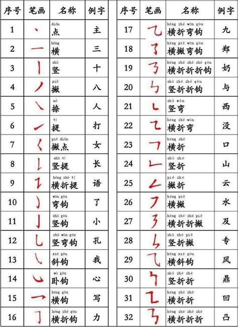 三筆畫的字|漢字: 三的筆畫順序 (“三”3劃) 